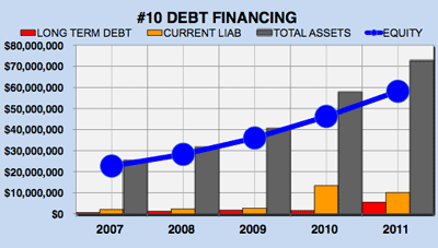 Google financial analysis - Google's debt financing graph