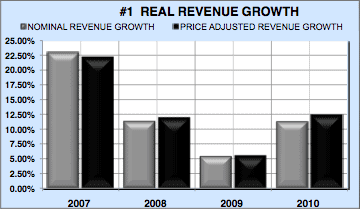 Financial analysis engineering firm real revenues