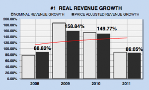 Facebook real revenue growth