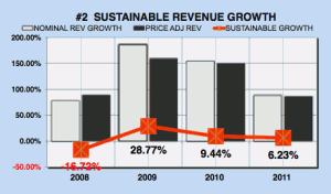Facebook sustainable revenue growth