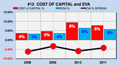 Yahoo financial analysis - cost of capital chart
