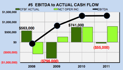 Yahoo financial analysis - EBITDA to cash flow chart