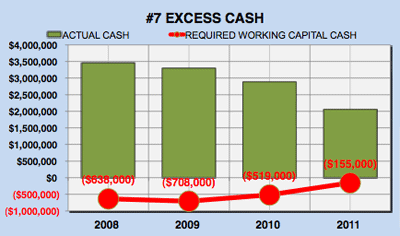 Yahoo financial analysis - excess cash chart