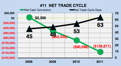 Yahoo financial analysis - net trade cycle chart