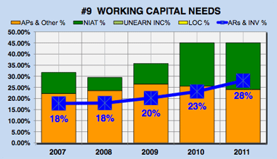 Yahoo financial analysis - working capital needs