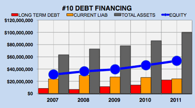 Microsoft's (MSFT) Debt Financing