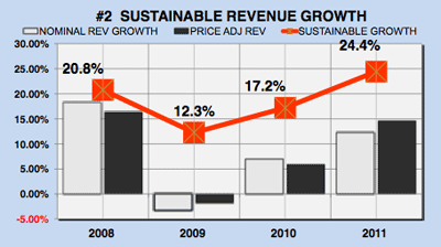 Microsoft's (MSFT) Sustainable Revenue Growth