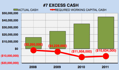 Google financial analysis - Google Excess Cash Flow graph