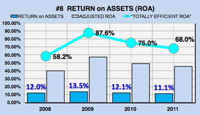 Google financial analysis - Google's return on assets graph