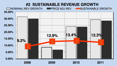 Google financial analysis - Google Sustainable Revenue Growth