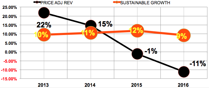 AMG sustainable revenue growth